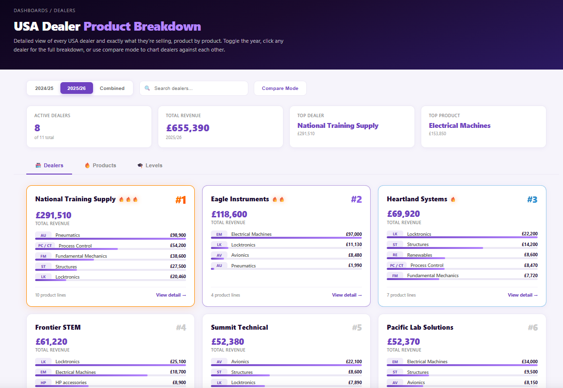 Dealer analytics dashboard showing USA dealer product breakdown with revenue by product line