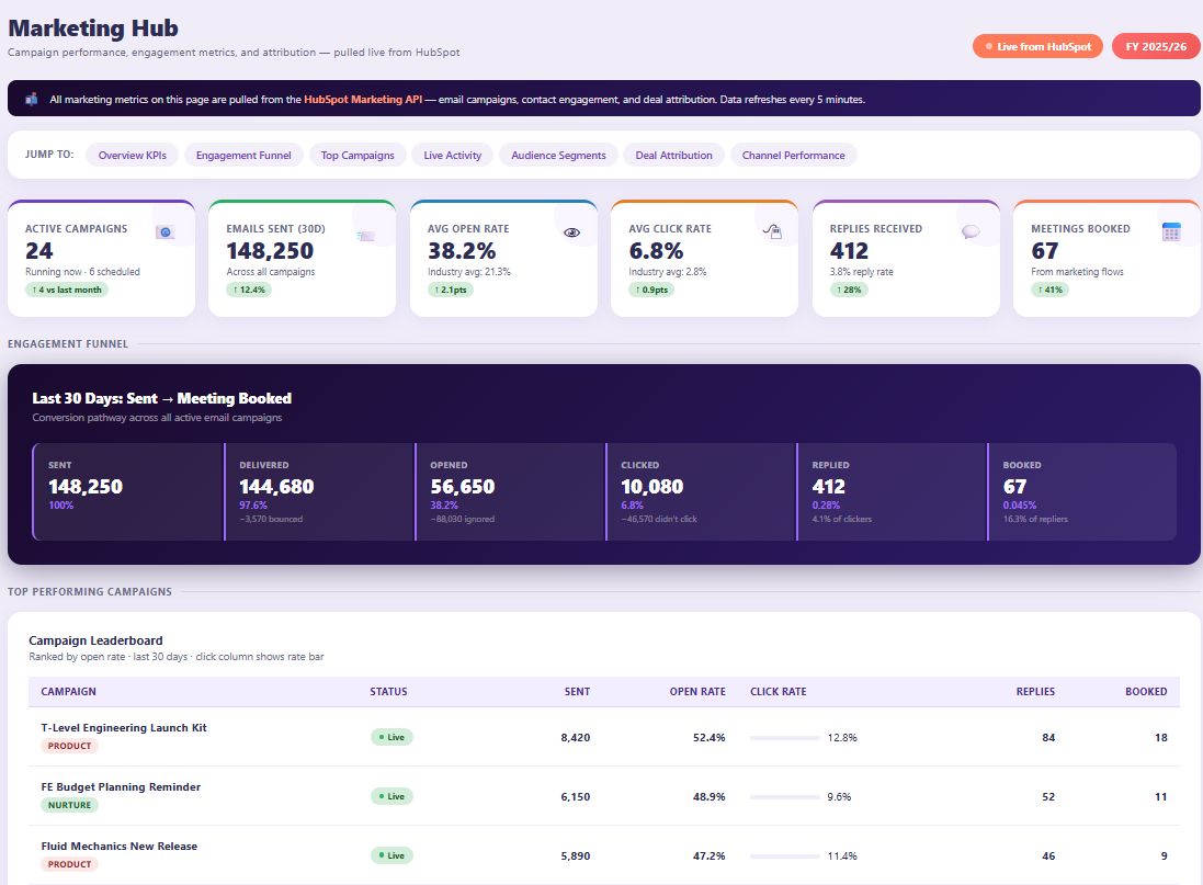 Marketing hub dashboard showing HubSpot campaign metrics, email funnel, and campaign leaderboard