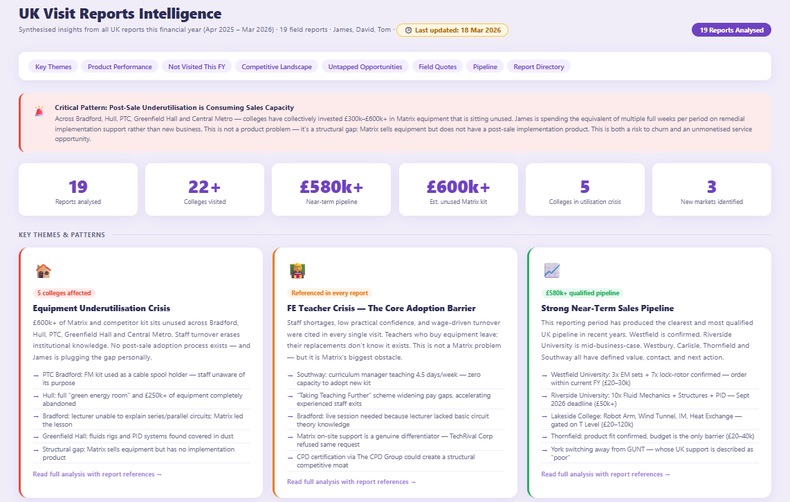 Visit Reports Intelligence showing AI-synthesised insights from 19 field reports with key themes and pipeline data