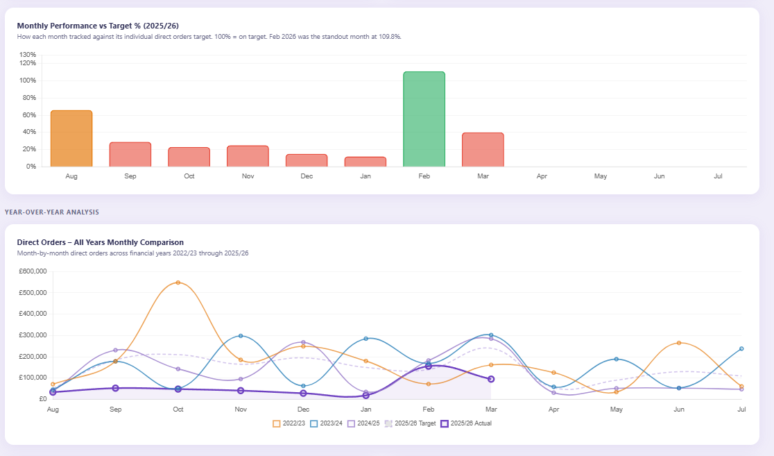 Performance analytics showing monthly target tracking and year-over-year comparison