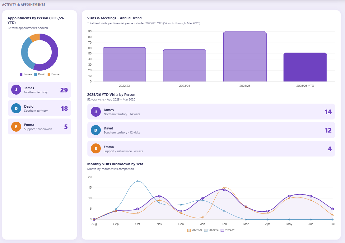 Activity tracking dashboard showing appointments by person, visit trends, and monthly breakdowns