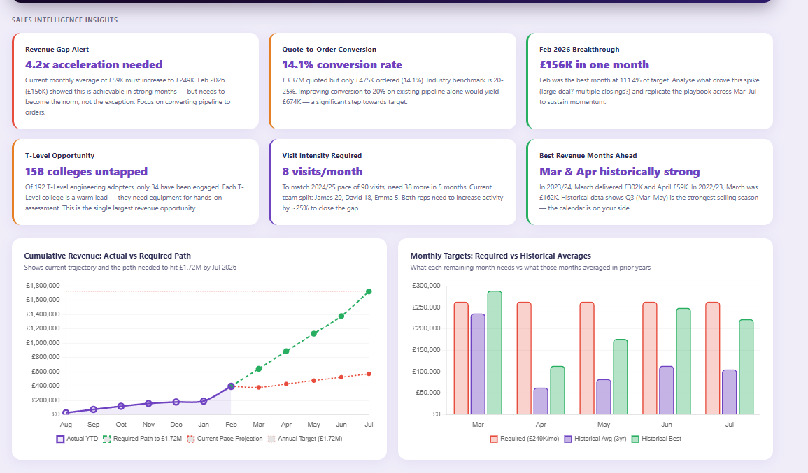 Sales intelligence dashboard with revenue gap alerts, conversion rates, and opportunity insights